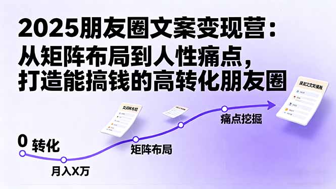 2025朋友圈文案变现营：从矩阵布局到人性痛点，打造能搞钱的高转化朋友圈-开心网创